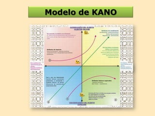 Modelo de KANO

 