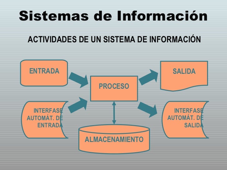 Resultado de imagen para ENTRADA PROCESO ALMACENAMIENTO SALIDA RETROALIMENTACION DE UN SISTEMA DE INFORMACIÓN