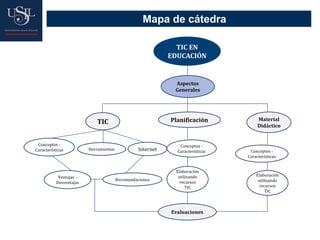 Aspectos
Generales
Material
Didáctico
PlanificaciónTIC
Conceptos -
Características Herramientas Internet
Ventajas -
Desventajas
Recomendaciones
Conceptos -
Características
Elaboración
utilizando
recursos
TIC
Conceptos -
Características
Elaboración
utilizando
recursos
TIC
Evaluaciones
TIC EN
EDUCACIÓN
Mapa de cátedra
 