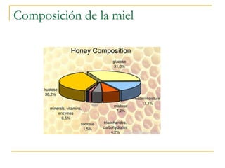 Composición de la miel 