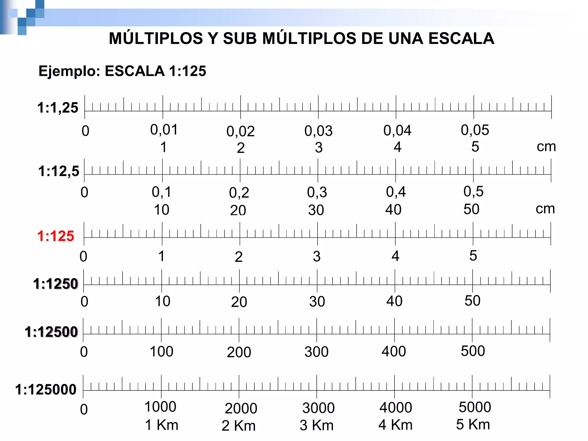 Ejemplo: ESCALA 1:125
MÚLTIPLOS Y SUB MÚLTIPLOS DE UNA ESCALA
0
1:1250
0
1:125000
0
1:12,5
0
1:1,25
0
1:12500
1000 5000400030002000
1 Km 5 Km4 Km3 Km2 Km
1 5432 cm
100 500400300200
0,1
10 50403020 cm
0,50,40,30,2
0,01 0,050,040,030,02
0 1 5432
1:125
5040302010