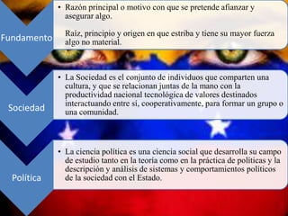 • Razón principal o motivo con que se pretende afianzar y
               asegurar algo.

               Raíz, principio y origen en que estriba y tiene su mayor fuerza
Fundamento     algo no material.



             • La Sociedad es el conjunto de individuos que comparten una
               cultura, y que se relacionan juntas de la mano con la
               productividad nacional tecnológica de valores destinados
               interactuando entre sí, cooperativamente, para formar un grupo o
 Sociedad      una comunidad.



             • La ciencia política es una ciencia social que desarrolla su campo
               de estudio tanto en la teoría como en la práctica de políticas y la
               descripción y análisis de sistemas y comportamientos políticos
  Política     de la sociedad con el Estado.
 