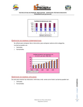 TECNICATURA SUPERIOR: PRECEPTOR - ASISTENTE TÉCNICO DOCENTE
Modalidad Semi-presencial
Material con fines educativos
Alejandra Camors
CLASE1.Unidad1.ESTADÍSTICA
14
GRÁFICOS DE BARRAS COMPARATIVAS
Se utilizan para comparar dos o más series, para comparar valores entre categorías.
Las barras pueden ser:
o Verticales
o horizontales
GRÁFICOS DE BARRAS APILADAS
Se usan para mostrar las relaciones entre dos o más series con el total. Las barras pueden ser:
o verticales
o horizontales
 
