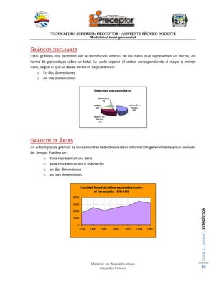 TECNICATURA SUPERIOR: PRECEPTOR - ASISTENTE TÉCNICO DOCENTE
Modalidad Semi-presencial
Material con fines educativos
Alejandra Camors
CLASE1.Unidad1.ESTADÍSTICA
16
GRÁFICOS CIRCULARES
Estos gráficos nos permiten ver la distribución interna de los datos que representan un hecho, en
forma de porcentajes sobre un total. Se suele separar el sector correspondiente al mayor o menor
valor, según lo que se desee destacar. Se pueden ser:
o En dos dimensiones
o en tres dimensiones
GRÁFICOS DE ÁREAS
En estos tipos de gráficos se busca mostrar la tendencia de la información generalmente en un período
de tiempo. Pueden ser:
o Para representar una serie
o para representar dos o más series
o en dos dimensiones
o en tres dimensiones.
 