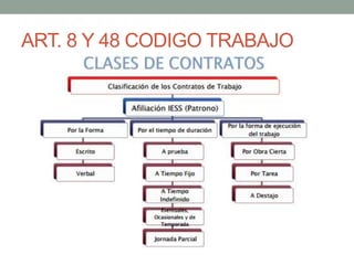 ART. 8 Y 48 CODIGO TRABAJO
 