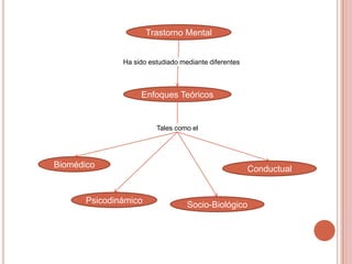 Trastorno Mental


               Ha sido estudiado mediante diferentes



                    Enfoques Teóricos


                         Tales como el




Biomédico                                              Conductual


       Psicodinámico               Socio-Biológico
 
