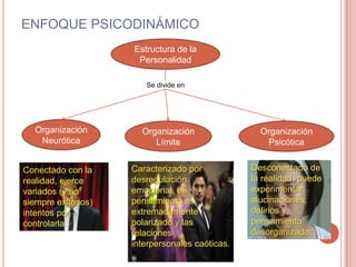 ENFOQUE PSICODINÁMICO
                    Estructura de la
                     Personalidad

                       Se divide en




  Organización        Organización                Organización
   Neurótica             Límite                    Psicótica


Conectado con la    Caracterizado por           Desconectado de
realidad, ejerce    desregulación               la realidad, puede
variados (y no      emocional, el               experimentar
siempre exitosos)   pensamiento es              alucinaciones,
intentos por        extremadamente              delirios y
controlarla.        polarizado y las            pensamiento
                    relaciones                  desorganizado.
                    interpersonales caóticas.
 