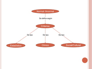 Normal /Anormal

                          Se define según



                            Criterios


              De tipo         De tipo       De tipo




Estadístico                  Clínico                  Social/Cultural
 