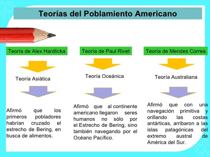 Resultado de imagen para teoria del poblamiento de america resumen