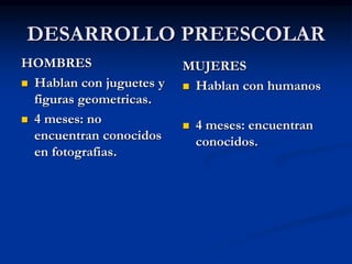 DESARROLLO PREESCOLAR
HOMBRES
 Hablan con juguetes y
figuras geometricas.
 4 meses: no
encuentran conocidos
en fotografias.
MUJERES
 Hablan con humanos
 4 meses: encuentran
conocidos.
 