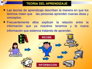 TEORIA DEL APRENDIZAJE ,[object Object],[object Object],RECIBE INFORMACION 