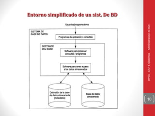 Entorno simplificado de un sist. De BD




     UPeU - EAP I. Sistemas   Administración de BD I
10
 