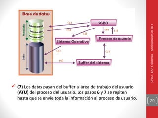 Administración de BD I
                                                                   UPeU - EAP I. Sistemas
 (7) Los datos pasan del buffer al área de trabajo del usuario
   (ATU) del proceso del usuario. Los pasos 6 y 7 se repiten
   hasta que se envíe toda la información al proceso de usuario.
                                                                   29
 