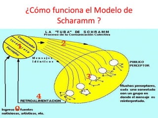 ¿Cómo funciona el Modelo de Scharamm ? 