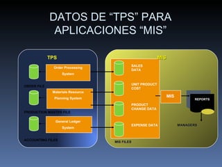 DATOS DE “TPS” PARA APLICACIONES “MIS” MIS MIS FILES SALES DATA UNIT PRODUCT COST PRODUCT CHANGE DATA EXPENSE DATA MIS REPORTS MANAGERS TPS Order Processing System Materials Resource Planning System General Ledger System ORDER FILE PRODUCTION MASTER FILE ACCOUNTING FILES 
