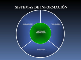 SISTEMAS DE INFORMACIÓN ORGANIZACIÓN TECNOLOGÍA DIRECCIÓN SISTEMA DE INFORMACIÓN 