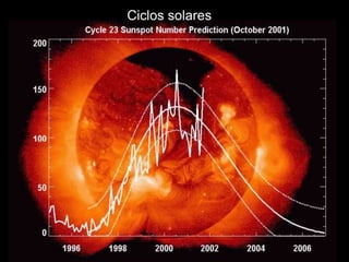 Ciclos solares