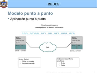 Modelo punto a punto Aplicación punto a punto 