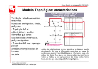 Curso Modelo de datos para SIG (720145M )



                Modelo Topológico: características

Topología: método para definir
relaciones
espaciales entre puntos, líneas,
polígonos.
• Topología define:
– Contigüidad o similitud:
elementos que tienen
características similares (i.e.
polígonos iguales).
• Todos los SIG usan topología
para el
almacenamiento de datos en La idea de esta topología es muy sencilla y se basa en que la
formato                         estructuración de toda la información geográfica en pares de
                                coordenadas, que son la entidad básica de información para este
vectorial.                      modelo de datos. Con pares de coordenadas (puntos) forma
                                          vértices y nodos, y con agrupaciones de éstos puntos forma
                                          líneas, con las que a su vez puede formar polígonos.

FACULTAD DE INGENIERÍA
ESCUELA DE INGENIERÍA CIVIL Y GEOMÁTICA
 