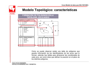 Curso Modelo de datos para SIG (720145M )



                Modelo Topológico: características




                                Como se puede observar existe una tabla de polígonos que
                                guarda información de los identificadores de los arcos que lo
                                forman, además hay tablas para almacenar las coordenadas de
                                cada arco, así como otras que definen la posición en el plano de
                                los distintos polígonos.

FACULTAD DE INGENIERÍA
ESCUELA DE INGENIERÍA CIVIL Y GEOMÁTICA
 