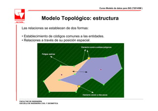 Curso Modelo de datos para SIG (720145M )




                      Modelo Topológico: estructura
  Las relaciones se establecen de dos formas:

  • Establecimiento de códigos comunes a las entidades.
  • Relaciones a través de su posición espacial.




FACULTAD DE INGENIERÍA
ESCUELA DE INGENIERÍA CIVIL Y GEOMÁTICA
 