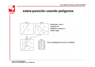 Curso Modelo de datos para SIG (720145M )




                  sobre-posición usando polígonos




FACULTAD DE INGENIERÍA
ESCUELA DE INGENIERÍA CIVIL Y GEOMÁTICA
 