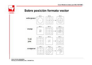 Curso Modelo de datos para SIG (720145M )




                      Sobre posición formato vector




FACULTAD DE INGENIERÍA
ESCUELA DE INGENIERÍA CIVIL Y GEOMÁTICA
 