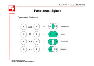 Curso Modelo de datos para SIG (720145M )




                                      Funciones lógicas
          Operadores Booleanos




FACULTAD DE INGENIERÍA
ESCUELA DE INGENIERÍA CIVIL Y GEOMÁTICA
 