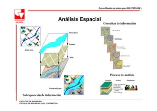 Curso Modelo de datos para SIG (720145M )




                                          Análisis Espacial
                                                              Consultas de información




                                                                    Proceso de análisis




   Sobreposición de información
FACULTAD DE INGENIERÍA
ESCUELA DE INGENIERÍA CIVIL Y GEOMÁTICA
 