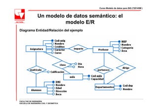 Curso Modelo de datos para SIG (720145M )



                  Un modelo de datos semántico: el
                            modelo E/R
Diagrama Entidad/Relación del ejemplo




FACULTAD DE INGENIERÍA
ESCUELA DE INGENIERÍA CIVIL Y GEOMÁTICA
 