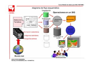 Curso Modelo de datos para SIG (720145M )

                                   diagrama de flujo esquemático




FACULTAD DE INGENIERÍA
ESCUELA DE INGENIERÍA CIVIL Y GEOMÁTICA
 