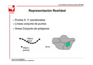 Curso Modelo de datos para SIG (720145M )




                             Representación Realidad


  – Puntos X ,Y coordenadas
  – Líneas conjunto de puntos
  – Áreas Conjunto de polígonos




FACULTAD DE INGENIERÍA
ESCUELA DE INGENIERÍA CIVIL Y GEOMÁTICA
 