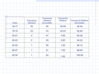     Edad Frecuencia Absoluta Frecuencia Absoluta Acumulada  Frecuencia Relativa Frecuencia Relativa Acumulada  16-17 20 20 38.46 38.46 18-19 23 43 44.23 82.69 20-21 4 47 7.69 90.38 22-23 2 49 3.85 94.23 24-25 1 50 1.92 96.15 26-27 1 51 1.92 98.08 28-30 1 52 1.92 100.00 