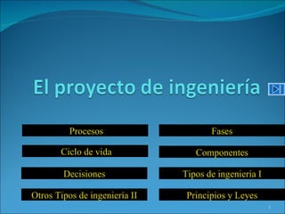 Procesos                    Fases

       Ciclo de vida              Componentes

        Decisiones             Tipos de ingeniería I

Otros Tipos de ingeniería II    Principios y Leyes
                                                       1
 