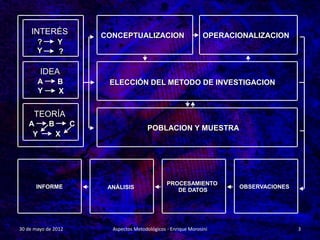 INTERÉS             CONCEPTUALIZACION                        OPERACIONALIZACION
       ?        Y
       Y        ?

        IDEA
       A        B         ELECCIÓN DEL METODO DE INVESTIGACION
       Y        X


      TEORÍA
   A        B        C
                                          POBLACION Y MUESTRA
    Y           X




                                                  PROCESAMIENTO
      INFORME             ANÁLISIS                                       OBSERVACIONES
                                                     DE DATOS




30 de mayo de 2012         Aspectos Metodológicos - Enrique Morosini                     3
 