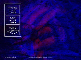 INTERÉS
       ?        Y
       Y        ?

        IDEA
       A        B
       Y        X


      TEORÍA
   A        B        C
    Y           X




30 de mayo de 2012       Aspectos Metodológicos - Enrique Morosini   4
 