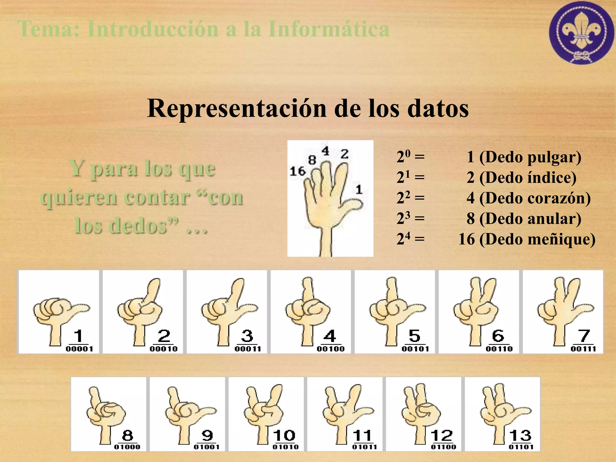 Tema: Introducción a la Informática


            Representación de los datos
                                      20 =    1 (Dedo pulgar)
    Y para los que                    21 =    2 (Dedo índice)
  quieren contar “con                 22 =    4 (Dedo corazón)
                                      23 =
     los dedos” …                     24 =
                                              8 (Dedo anular)
                                             16 (Dedo meñique)
 