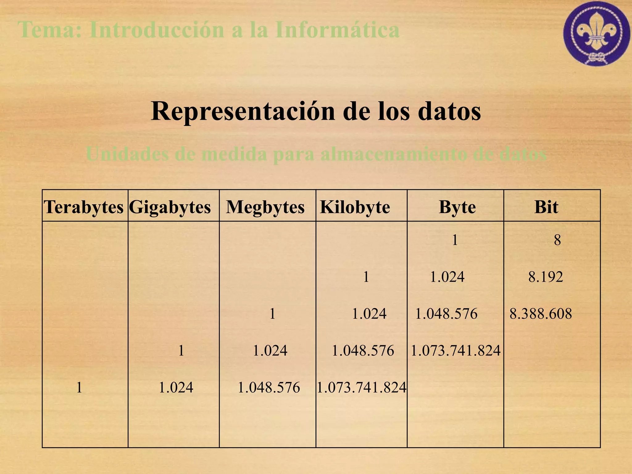 Tema: Introducción a la Informática


               Representación de los datos
         Unidades de medida para almacenamiento de datos

  Terabytes Gigabytes Megbytes Kilobyte              Byte        Bit
                                                       1            8

                                        1           1.024       8.192

                            1          1.024      1.048.576   8.388.608

                  1       1.024     1.048.576 1.073.741.824

     1          1.024   1.048.576 1.073.741.824
 