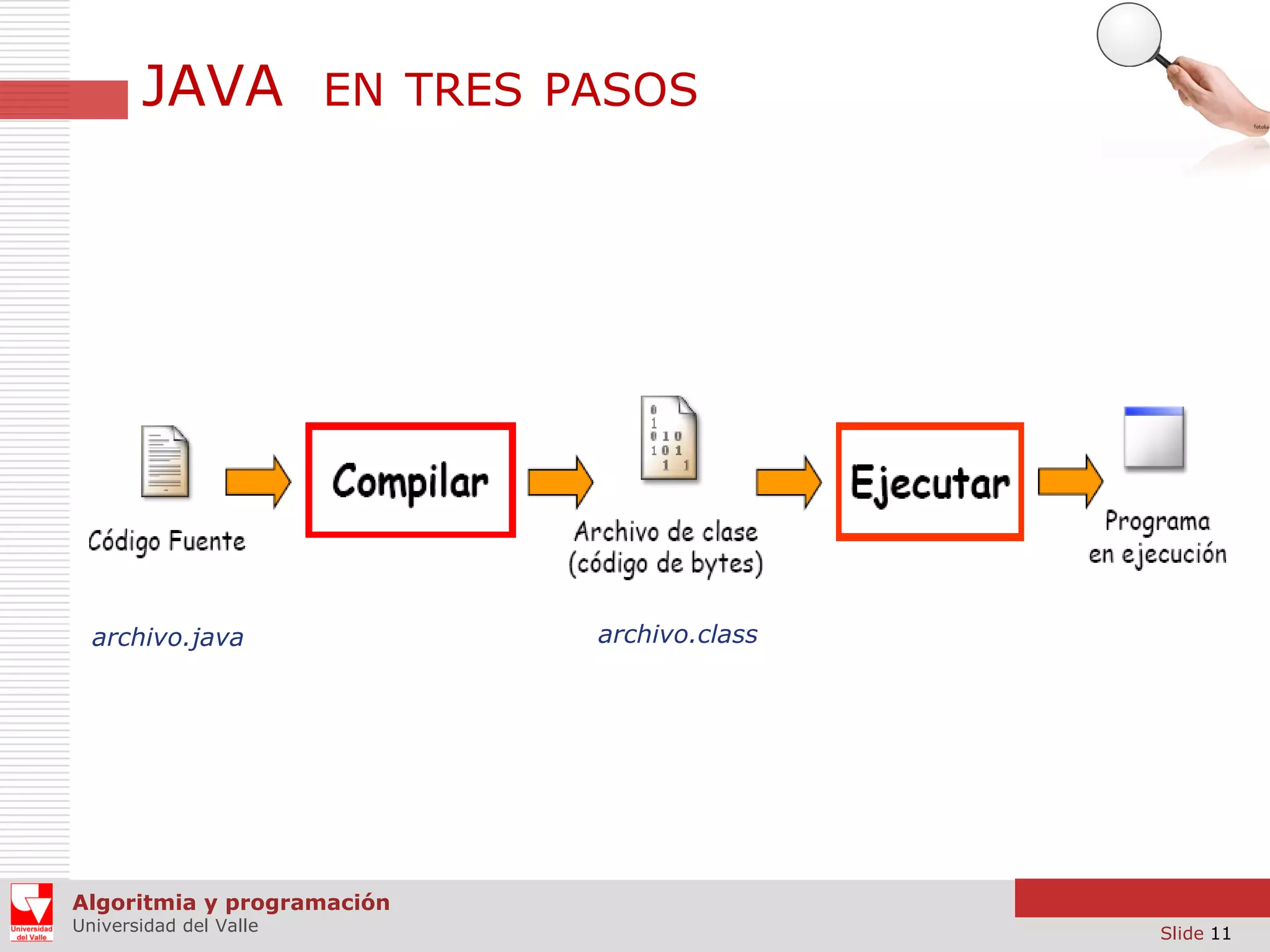 JAVA

EN TRES PASOS

archivo.java

archivo.class

Algoritmia y programación
Universidad del Valle

Slide 11

 