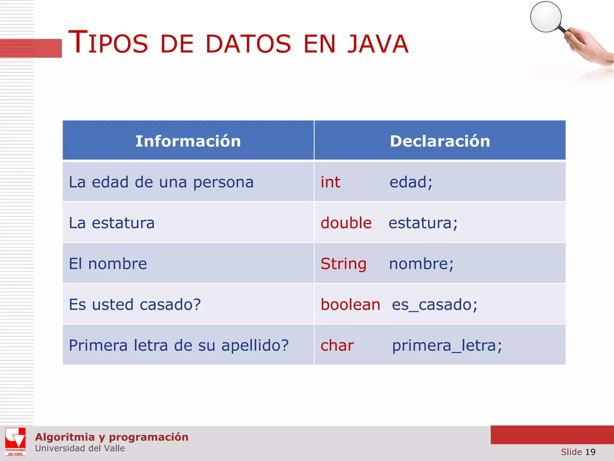 TIPOS DE DATOS EN JAVA
Información

Declaración

La edad de una persona

int

edad;

La estatura

double

estatura;

El nombre

String

nombre;

Es usted casado?

boolean es_casado;

Primera letra de su apellido?

char

primera_letra;

Algoritmia y programación
Universidad del Valle

Slide 19

 