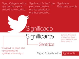 Signo. Categoría teórica
que permite explicar
un fenómeno cognitivo.

Significado. Es “eso” que
produce el cerebro
una vez establecido
el enlace asociativo.

Significado
Significante
Virtualidad. Se refiere a las
n posibilidades de
significados de un signo.

Significante.
Es la parte sensible

Semiosis. Proceso de
enlazar el significado
con el significante para
formar un signo.

Signo / Significado / Significante

 
