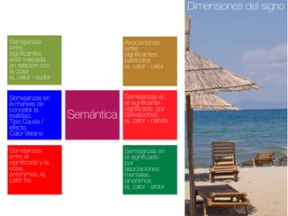 Dimensiones del signo
Semejanzas
entre
significantes
está marcada
en relación con
la cosa
ej. calor - sudor

Asociaciones
entre
significantes
parecidos
ej. calor - calor

Semejanzas en
la manera de
concebir la
realidad,
Tipo Causa /
efecto.
Calor Verano

Semejanzas en
el significante significado. por
derivaciones
ej. calor - caloría

Semejanzas
entre el
signiificado y la
cosa,
antónimos, ej.
calor frio

Semántica

Semejanzas en
el significado
por
asociaciones
mentales,
sinonimos
ej. calor - ardor

 