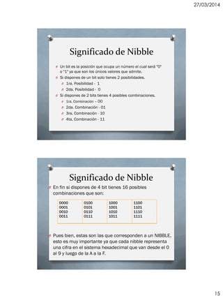 27/03/2014
15
Significado de Nibble
O Un bit es la posición que ocupa un número el cual será "0"
o "1" ya que son los únicos valores que admite.
O Si dispones de un bit solo tienes 2 posibilidades.
O 1ra. Posibilidad - 1
O 2da. Posibilidad - 0
O Si dispones de 2 bits tienes 4 posibles combinaciones.
O 1ra. Combinación – 00
O 2da. Combinación - 01
O 3ra. Combinación - 10
O 4ta. Combinación - 11
Significado de Nibble
O En fin si dispones de 4 bit tienes 16 posibles
combinaciones que son:
O Pues bien, estas son las que corresponden a un NIBBLE,
esto es muy importante ya que cada nibble representa
una cifra en el sistema hexadecimal que van desde el 0
al 9 y luego de la A a la F.
0000
0001
0010
0011
0100
0101
0110
0111
1000
1001
1010
1011
1100
1101
1110
1111
 