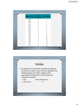 27/03/2014
16
Nibble en binario
Valor
Hexadecimal
Valor Decimal
0000 0 0
0001 1 1
0010 2 2
0011 3 3
0100 4 4
0101 5 5
0110 6 6
0111 7 7
1000 8 8
1001 9 9
1010 A 10
1011 B 11
1100 C 12
1101 D 13
1110 E 14
1111 F 15
Nibble
O El sistema de numeración hexadecimal agrupa
los bits de a cuatro, es por eso que aparecen los
nibbles (grupos de 4 bits), observa esta
equivalencia de ejemplo; y verifica que sea
verdad de acuerdo...
O Byte Valor hexadecimal
O 0111 0101 75
 