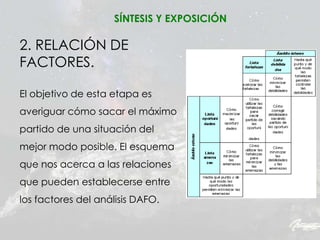 2. RELACIÓN DE
FACTORES.
El objetivo de esta etapa es
averiguar cómo sacar el máximo
partido de una situación del
mejor modo posible. El esquema
que nos acerca a las relaciones
que pueden establecerse entre
los factores del análisis DAFO.
SÍNTESIS Y EXPOSICIÓN
 