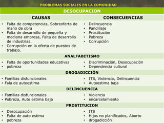 DESOCUPACION
CAUSAS CONSECUENCIAS
• Falta de competencias, Sobreoferta de
mano de obra
• Falta de desarrollo de pequeña y
mediana empresa, Falta de desarrollo
de industrias.
• Corrupción en la oferta de puestos de
trabajo.
• Delincuencia
• Pandillaje
• Prostitución
• Pobreza
• Corrupción
ANALFABETISMO
• Falta de oportunidades educativas
• pobreza
• Discriminación, Desocupación
• Dependencia cultural
DROGADICCIÓN
• Familias disfuncionales
• Fala de autoestima
• ITS, Violencia, Delincuencia
• Autoestima baja
DELINCUENCIA
• Familias disfuncionales
• Pobreza, Auto estima baja
• Violencia
• encarcelamiento
PROSTITUCION
• Desocupación
• Falta de auto estima
• pobreza
• ITS
• Hijos no planificados, Aborto
• drogadicción
 