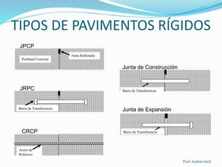 TIPOS DE PAVIMENTOS RÍGIDOS 
Junta de Construcción 
Portland Concrete 
Barra de Transferencia 
Acero de 
Refuerzo 
Junta Rellenada 
Barra de Transferencia 
JPCP 
JRPC 
CRCP 
Junta de Expansión 
Prof. Andrés Sotil 
Barra de Transferencia 
 