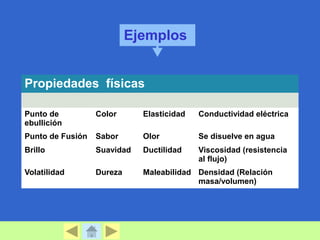 Propiedades físicas 
Punto de 
ebullición 
Color Elasticidad Conductividad eléctrica 
Punto de Fusión Sabor Olor Se disuelve en agua 
Brillo Suavidad Ductilidad Viscosidad (resistencia 
al flujo) 
Volatilidad Dureza Maleabilidad Densidad (Relación 
masa/volumen) 
Ejemplos 
 