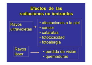 Efectos de las 
radiaciones no ionizantes 
• afectaciones a la piel 
• cáncer 
• cataratas 
• fototoxicidad 
• fotoalergia 
Rayos 
ultravioletas 
Rayos 
láser • pérdida de visión 
• quemaduras 
 