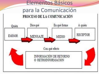 Elementos Básicos
para la Comunicación
 